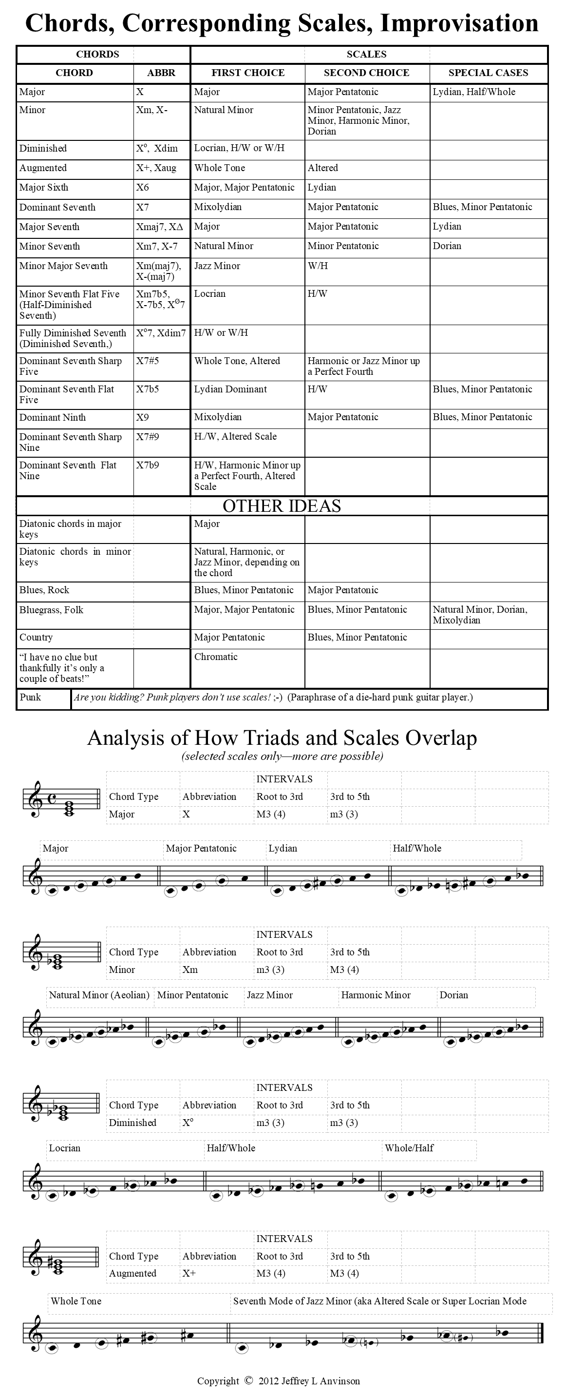 scales modes and keys Jeff Anvinson JLA Music copyright 2012